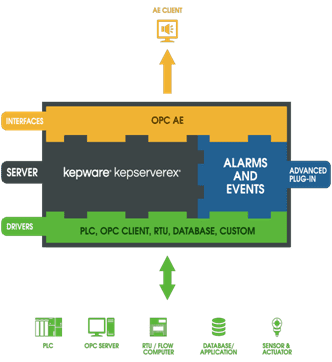 kepserverex vs thingworx microserver