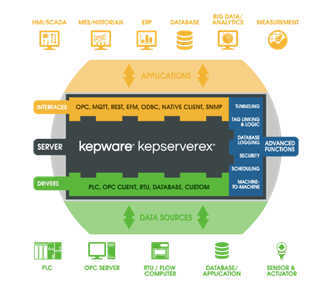 kepserverex vs thingworx microserver