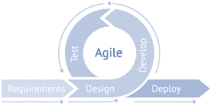 Software Development Methodologies: Agile